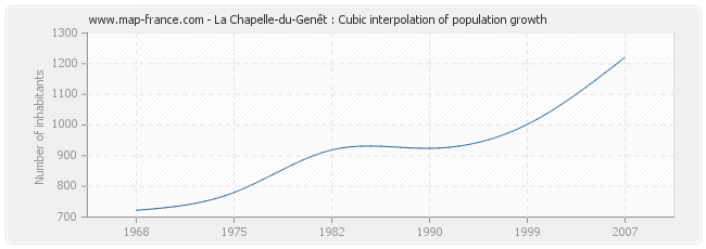 La Chapelle-du-Genêt : Cubic interpolation of population growth
